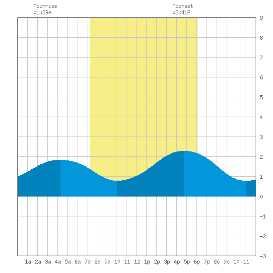 Inlet, Ocean City tide chart for Saturday, October 26, 2024