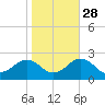Inlet, Ocean City tide chart for Monday, October 28, 2024