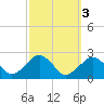 Inlet, Ocean City tide chart for Thursday, October 3, 2024
