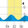 Inlet, Ocean City tide chart for Friday, October 4, 2024