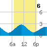 Inlet, Ocean City tide chart for Sunday, October 6, 2024