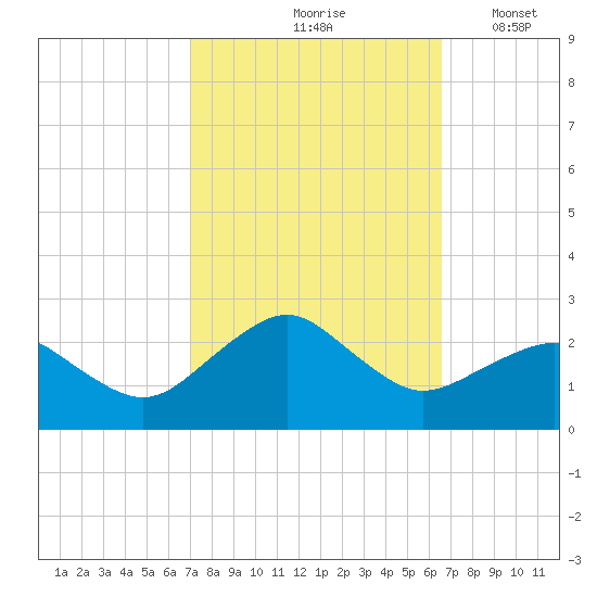 Inlet, Ocean City tide chart for Monday, October 7, 2024