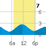 Inlet, Ocean City tide chart for Monday, October 7, 2024