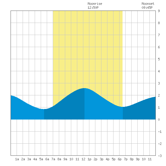 Inlet, Ocean City tide chart for Tuesday, October 8, 2024