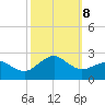 Inlet, Ocean City tide chart for Tuesday, October 8, 2024