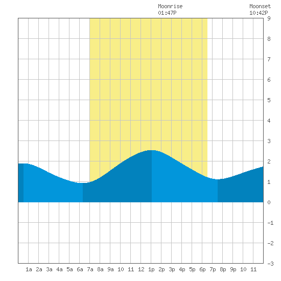 Inlet, Ocean City tide chart for Wednesday, October 9, 2024