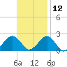 Inlet, Ocean City tide chart for Tuesday, November 12, 2024