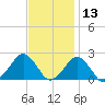 Inlet, Ocean City tide chart for Wednesday, November 13, 2024