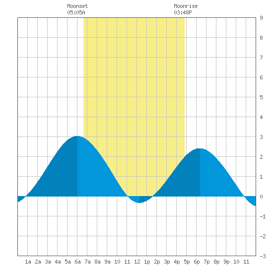 Inlet, Ocean City tide chart for Thursday, November 14, 2024