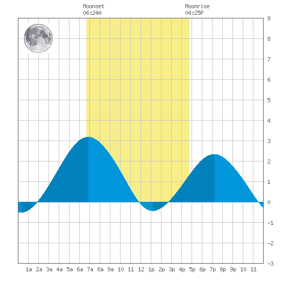 Inlet, Ocean City tide chart for Friday, November 15, 2024