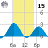 Inlet, Ocean City tide chart for Friday, November 15, 2024