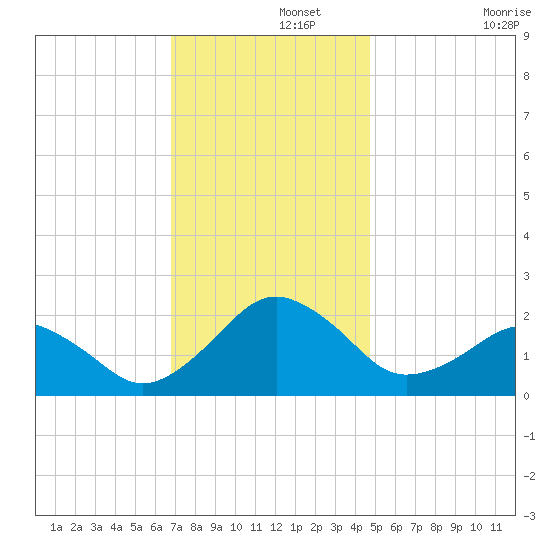 Inlet, Ocean City tide chart for Thursday, November 21, 2024