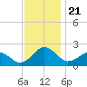 Inlet, Ocean City tide chart for Thursday, November 21, 2024