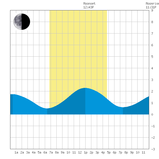 Inlet, Ocean City tide chart for Friday, November 22, 2024