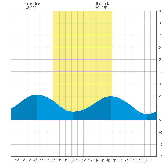 Inlet, Ocean City tide chart for Tuesday, November 26, 2024