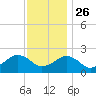 Inlet, Ocean City tide chart for Tuesday, November 26, 2024