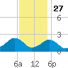 Inlet, Ocean City tide chart for Wednesday, November 27, 2024