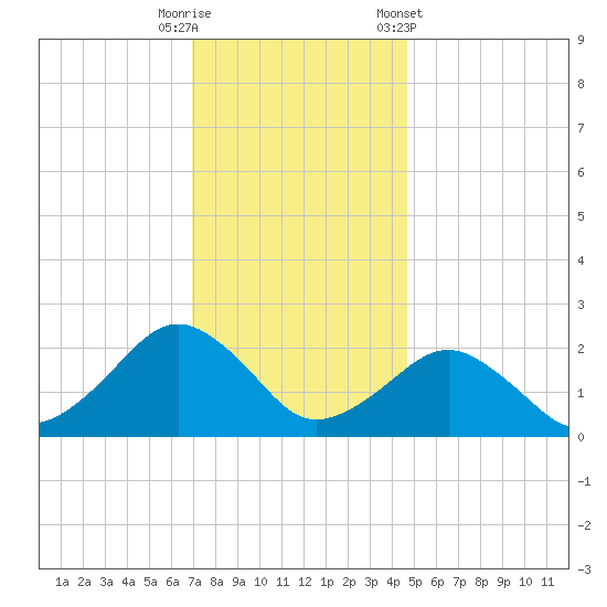 Inlet, Ocean City tide chart for Friday, November 29, 2024