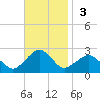 Inlet, Ocean City tide chart for Sunday, November 3, 2024