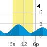 Inlet, Ocean City tide chart for Monday, November 4, 2024