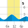 Inlet, Ocean City tide chart for Tuesday, November 5, 2024