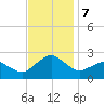 Inlet, Ocean City tide chart for Thursday, November 7, 2024