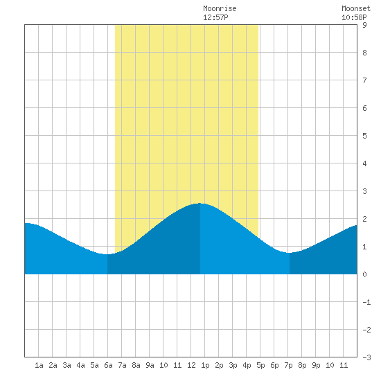Inlet, Ocean City tide chart for Friday, November 8, 2024