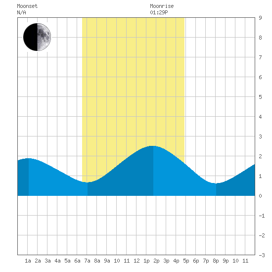 Inlet, Ocean City tide chart for Saturday, November 9, 2024