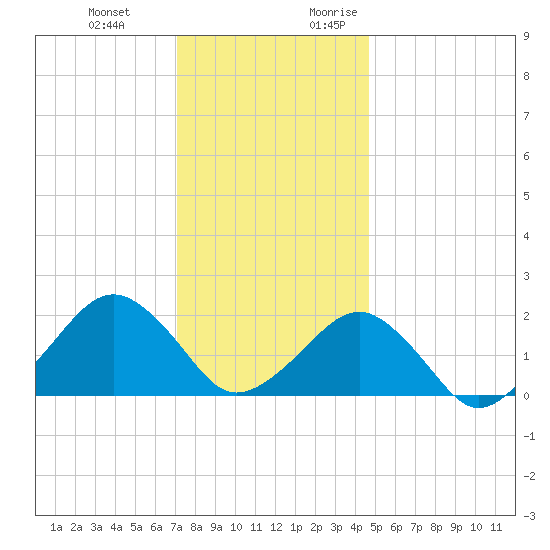Inlet, Ocean City tide chart for Wednesday, December 11, 2024