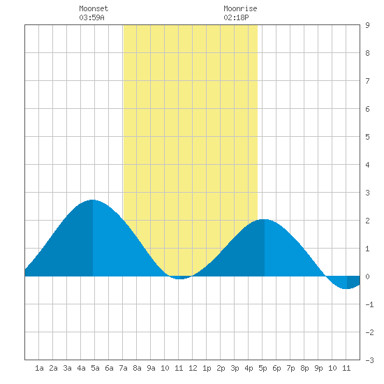 Inlet, Ocean City tide chart for Thursday, December 12, 2024