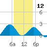 Inlet, Ocean City tide chart for Thursday, December 12, 2024