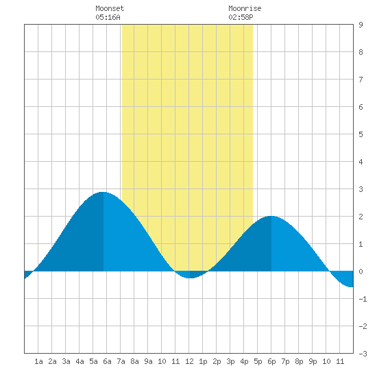 Inlet, Ocean City tide chart for Friday, December 13, 2024