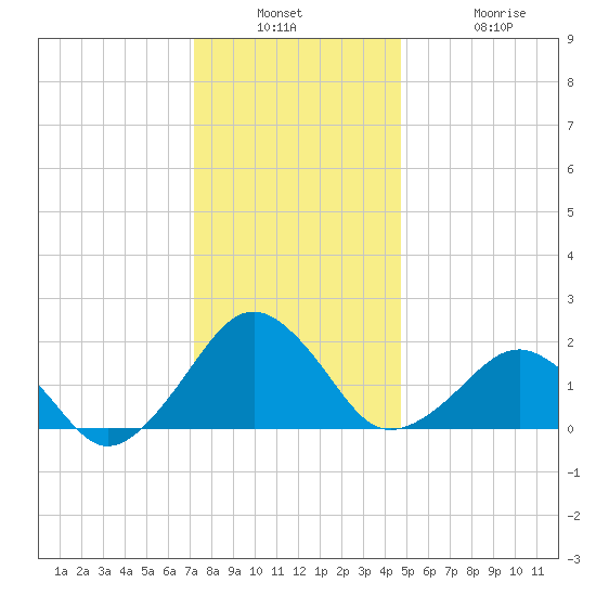 Inlet, Ocean City tide chart for Wednesday, December 18, 2024