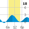 Inlet, Ocean City tide chart for Wednesday, December 18, 2024