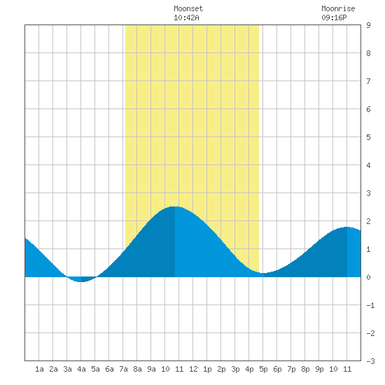 Inlet, Ocean City tide chart for Thursday, December 19, 2024