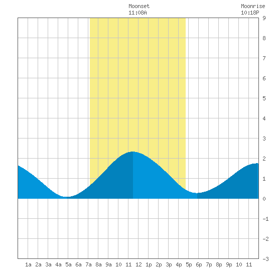 Inlet, Ocean City tide chart for Friday, December 20, 2024