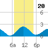 Inlet, Ocean City tide chart for Friday, December 20, 2024
