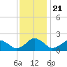 Inlet, Ocean City tide chart for Saturday, December 21, 2024