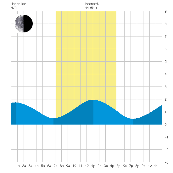 Inlet, Ocean City tide chart for Sunday, December 22, 2024