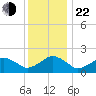 Inlet, Ocean City tide chart for Sunday, December 22, 2024