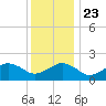 Inlet, Ocean City tide chart for Monday, December 23, 2024