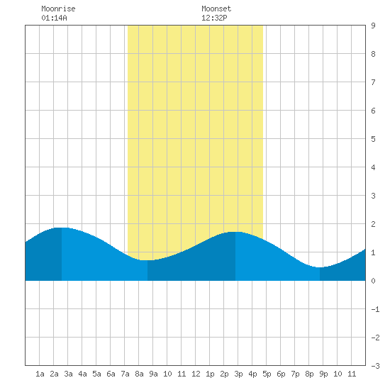 Inlet, Ocean City tide chart for Tuesday, December 24, 2024