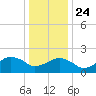Inlet, Ocean City tide chart for Tuesday, December 24, 2024