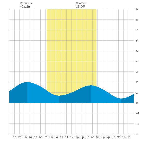 Inlet, Ocean City tide chart for Wednesday, December 25, 2024