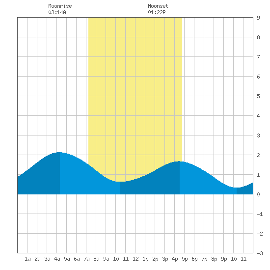 Inlet, Ocean City tide chart for Thursday, December 26, 2024