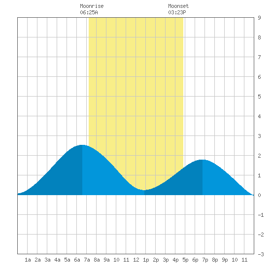 Inlet, Ocean City tide chart for Sunday, December 29, 2024