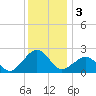 Inlet, Ocean City tide chart for Tuesday, December 3, 2024