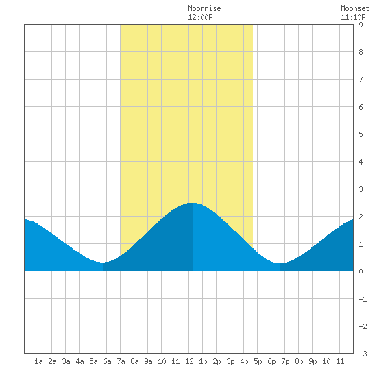 Inlet, Ocean City tide chart for Saturday, December 7, 2024