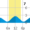 Inlet, Ocean City tide chart for Saturday, December 7, 2024