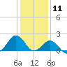 Inlet, Ocean City tide chart for Saturday, January 11, 2025